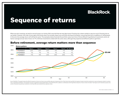 Sequence of returns