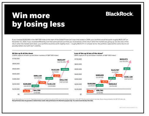 win more by losing less