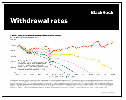 Withdrawal rates