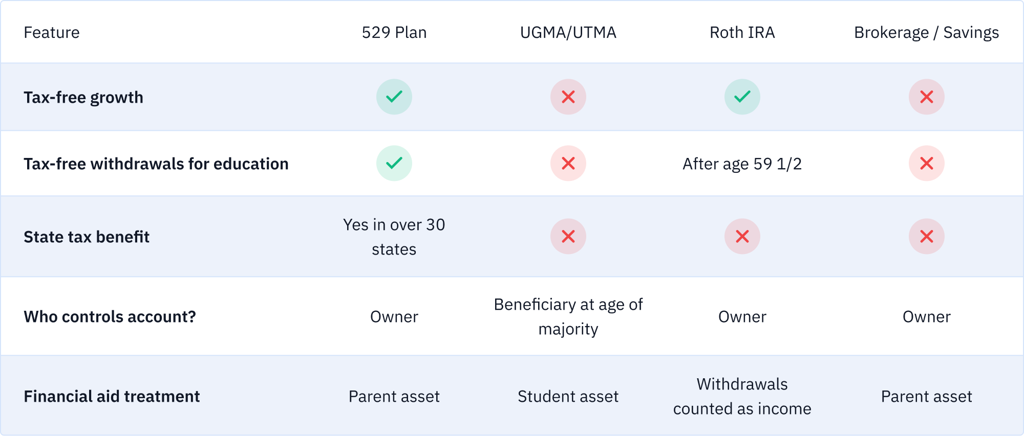 Table showing investment vehicle comparisons to a 529 plan
