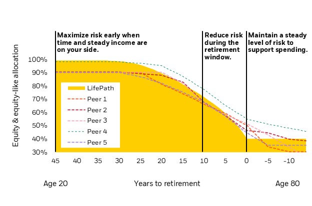 Graph of the LifePath glidepath illustrating how equity and equity-like allocation changes from 45 years before retirement through retirement. The chart highlights three phases: accumulation, retirement window, and retirement spending.