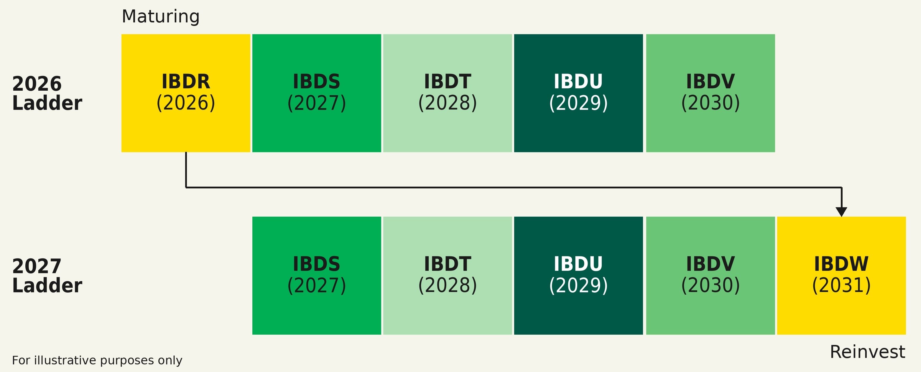 2026 and 2027 bond ladders using iShares iBonds ETFs.