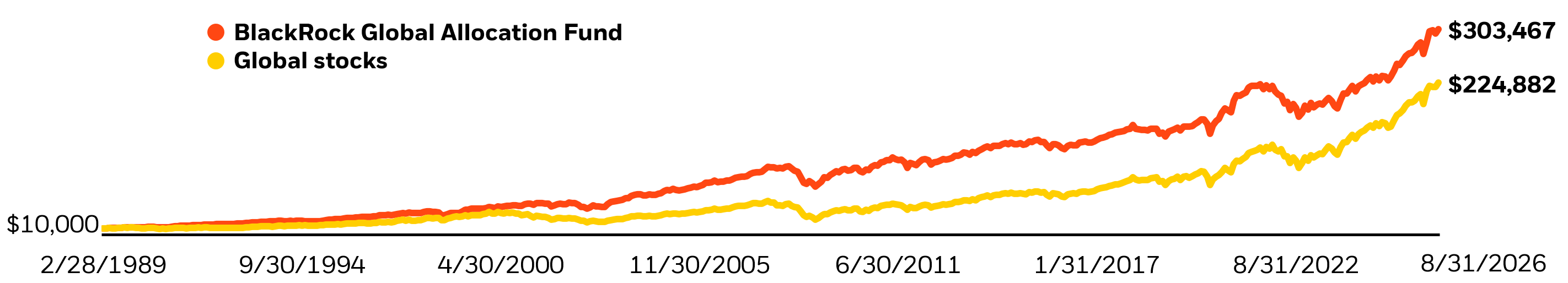 Volatility GA fund compared with global stocks