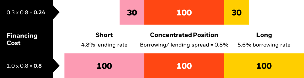 this image illustrates how long/short strategy diversifies a concentrated position