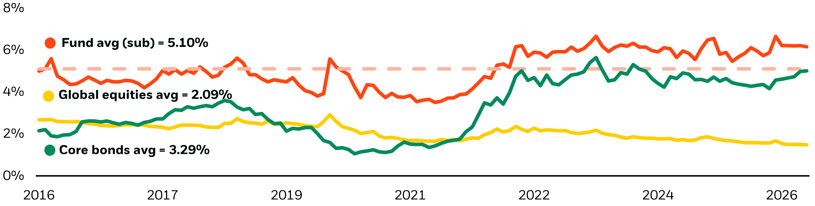 Fund monthly income compared against the category and benchmark