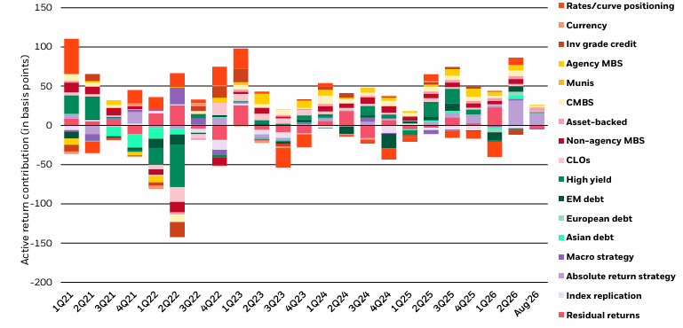Diversified sources of return