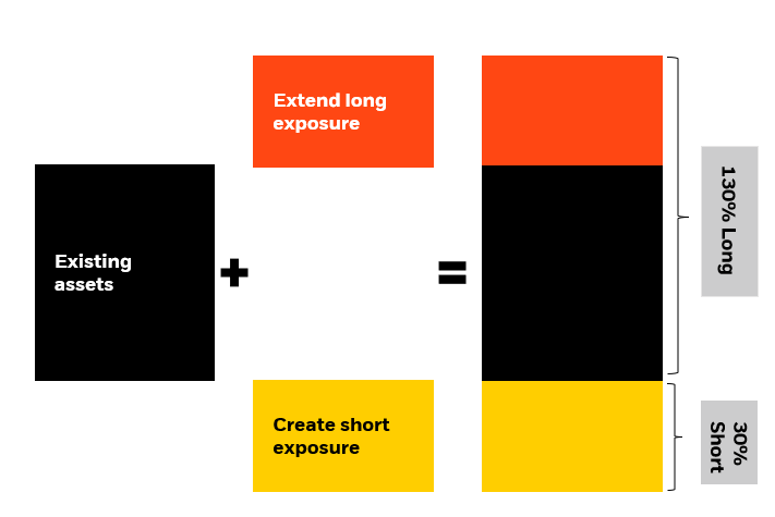 Image showing long/short strategy