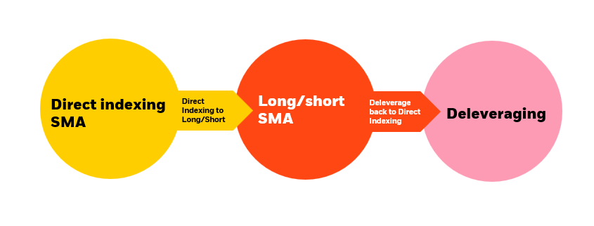 Image showing lifecycle of long/short from direct indexing to deleveraging
