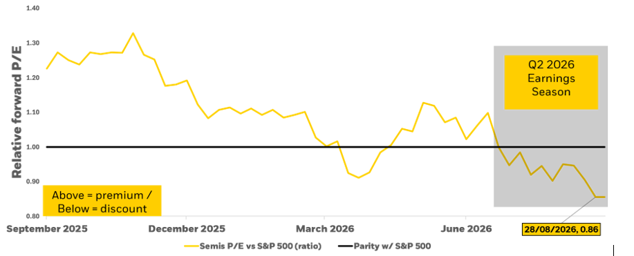 Semi's P/E vs S&P 500