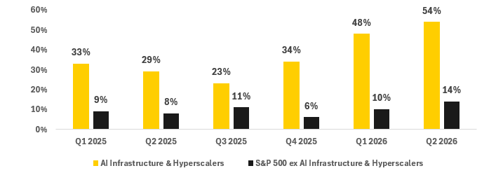 AI Infrastructure & Hyperscalers - S&P 500