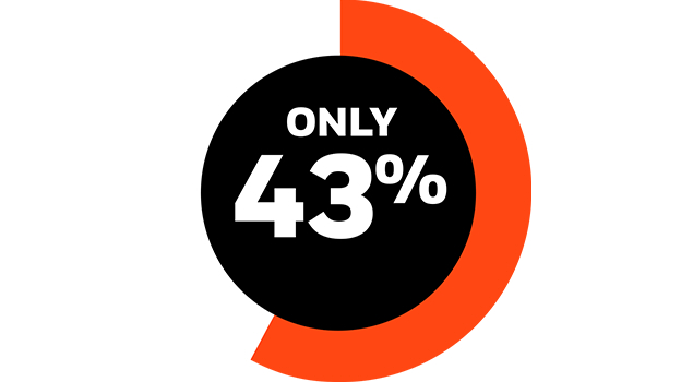 Pie chart depicting that only 43% off Americans believe that a four-year degree is the best path for students.