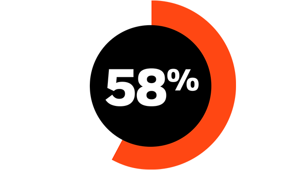 Pie chart depicting that 58% of Americans reject the notion that trade school is simply a fallback option for students who cannot succeed in college.