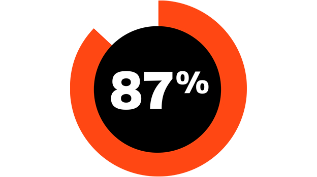 Pie chart depicting that 87% of Americans agree that a trade or vocational education gets you into a good-paying, in-demand career faster and with less debt than a four-year degree.