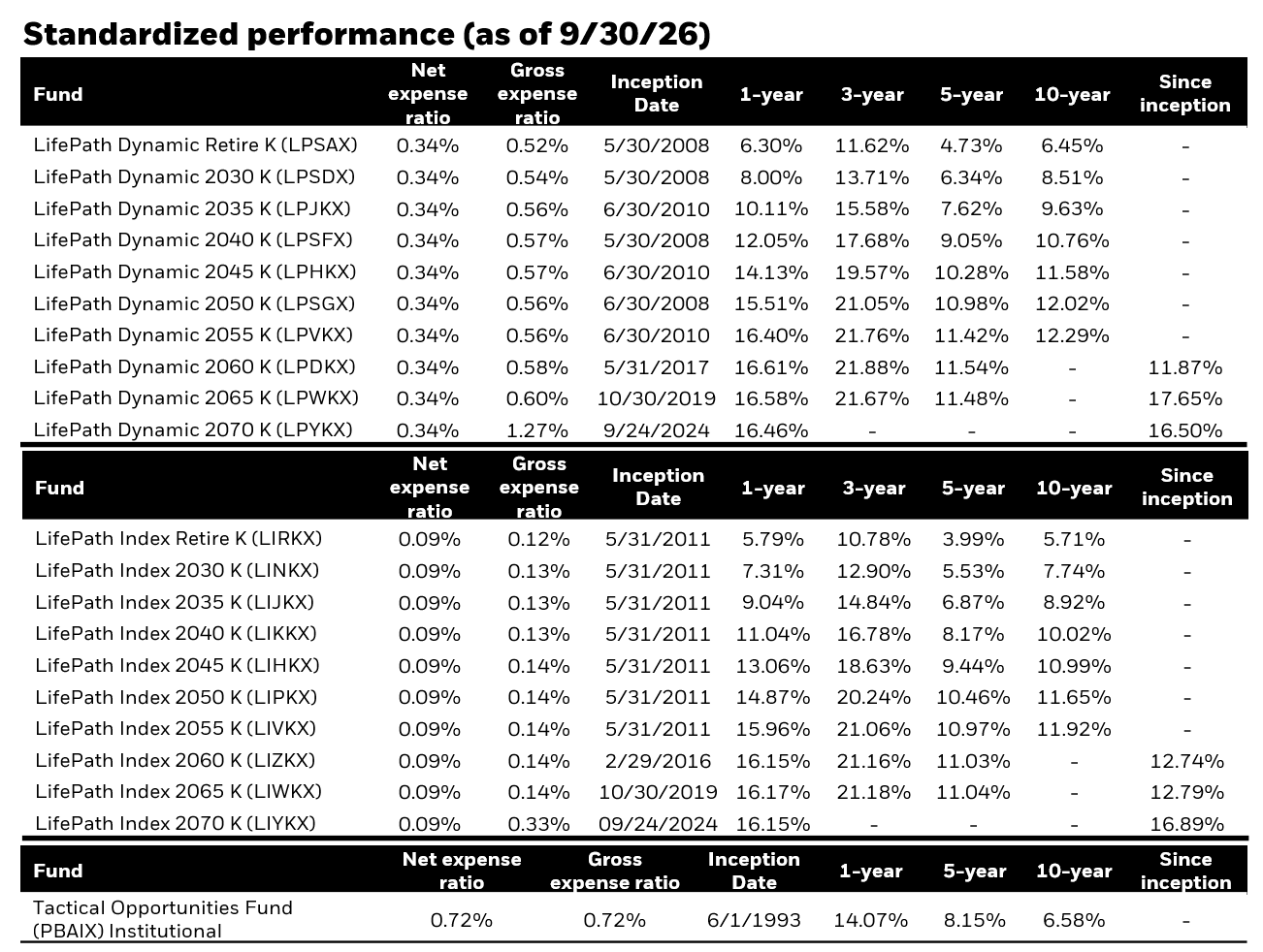 Performance chart