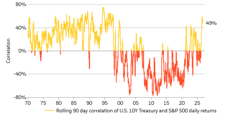 Correlation of daily U.S 10y Treasury returns and S&P