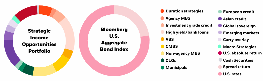 Diversified sources of return
