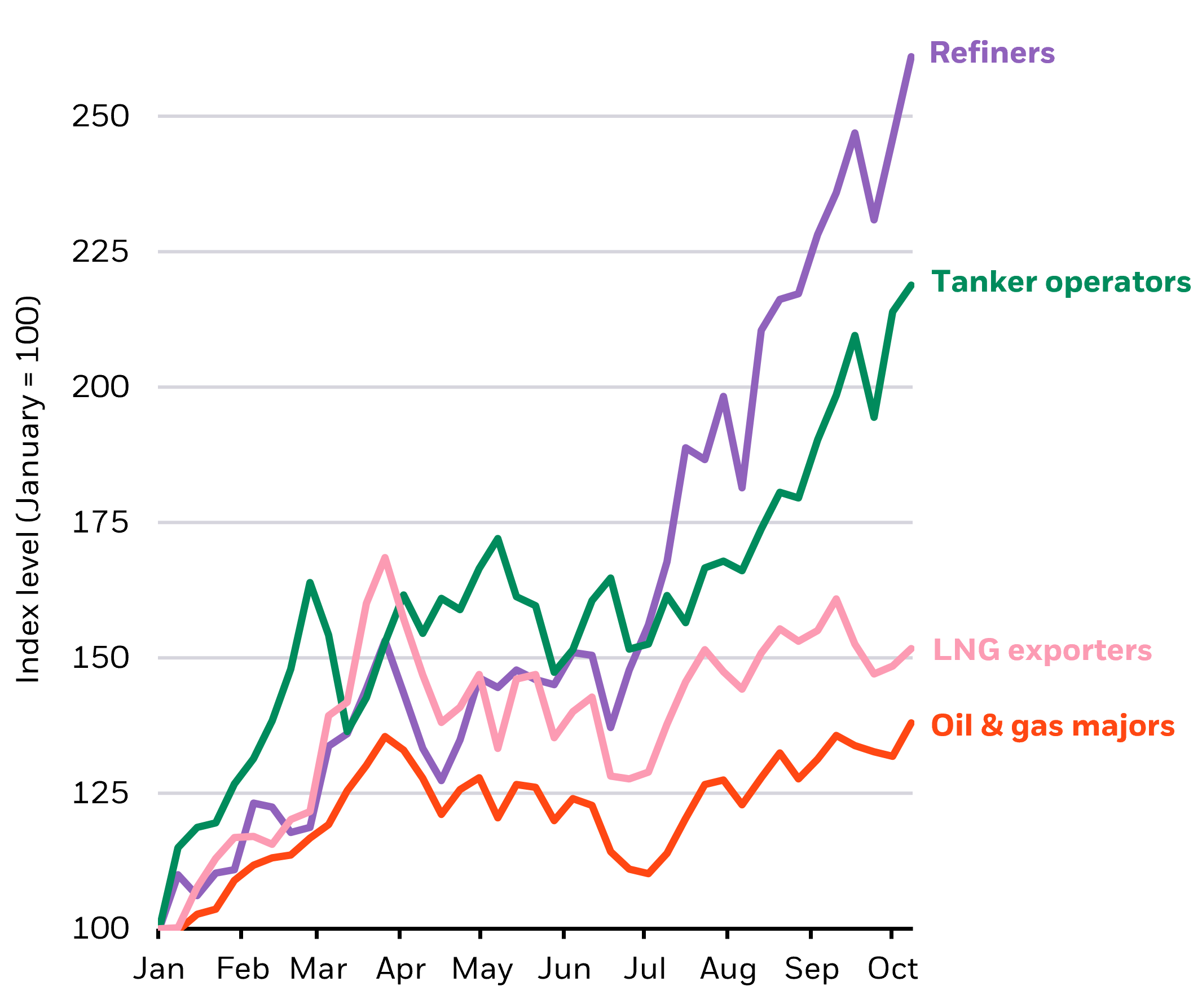 This chart shows 2026 equity performance across four oil industry subsectors. Refiners and tanker operators have pulled ahead of LNG exporters and oil and gas majors, with refiners showing the strongest gains.