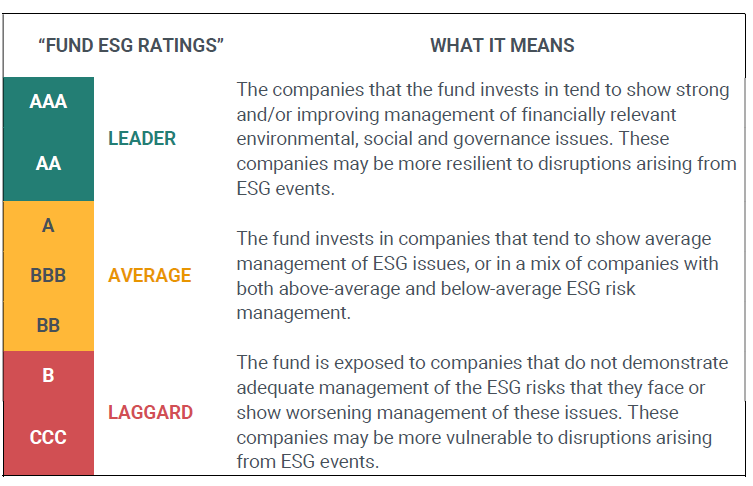 The MSCI ESG Fund Quality Score rating chart and what it means.