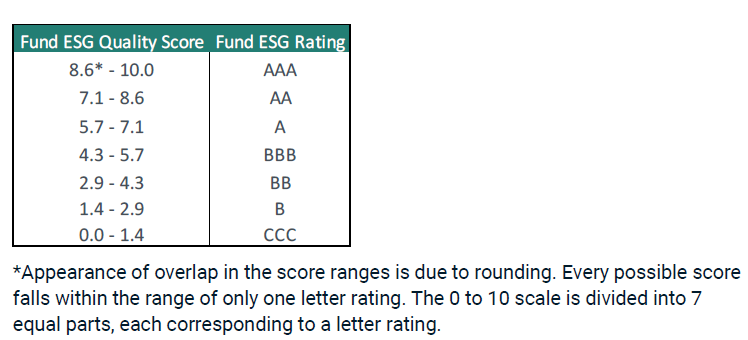 Table showing derivation of MSCI ESG Fund Rating from underlying company scores.