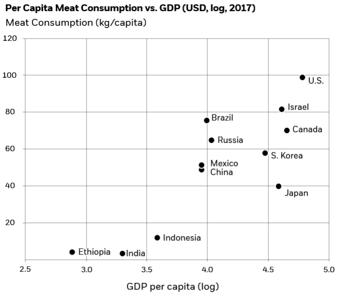 Graph showing per capita meat consumption versus GDP