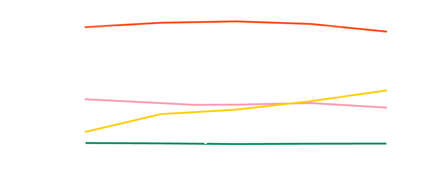 Graph showing number of companies in the top 2,500 R&D spenders globally