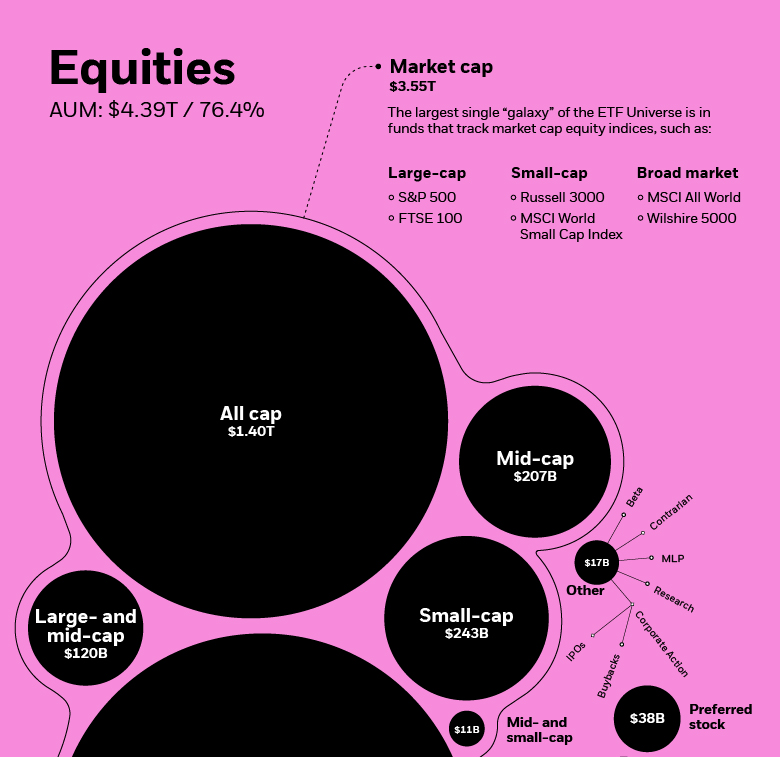 BlackRock | The largest single galaxy of the ETF Universe is in funds that track market cap equity indices.