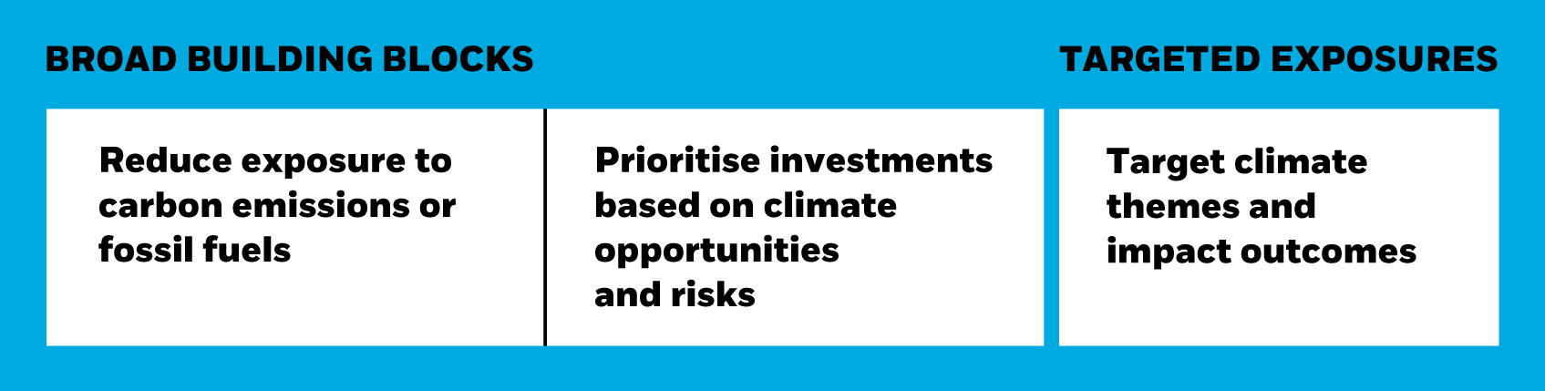 Climate investing framework