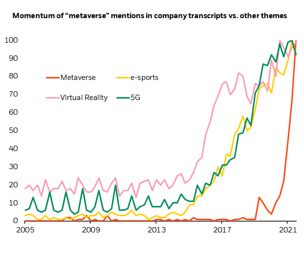 Momentum of “metaverse” mentions in company transcripts vs. other themes