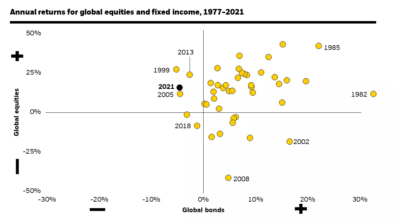 This chart shows global stocks and bond returns by year. We expect another up year for stocks and down year for bonds in 2022 – something that has not happened since data started in 1977