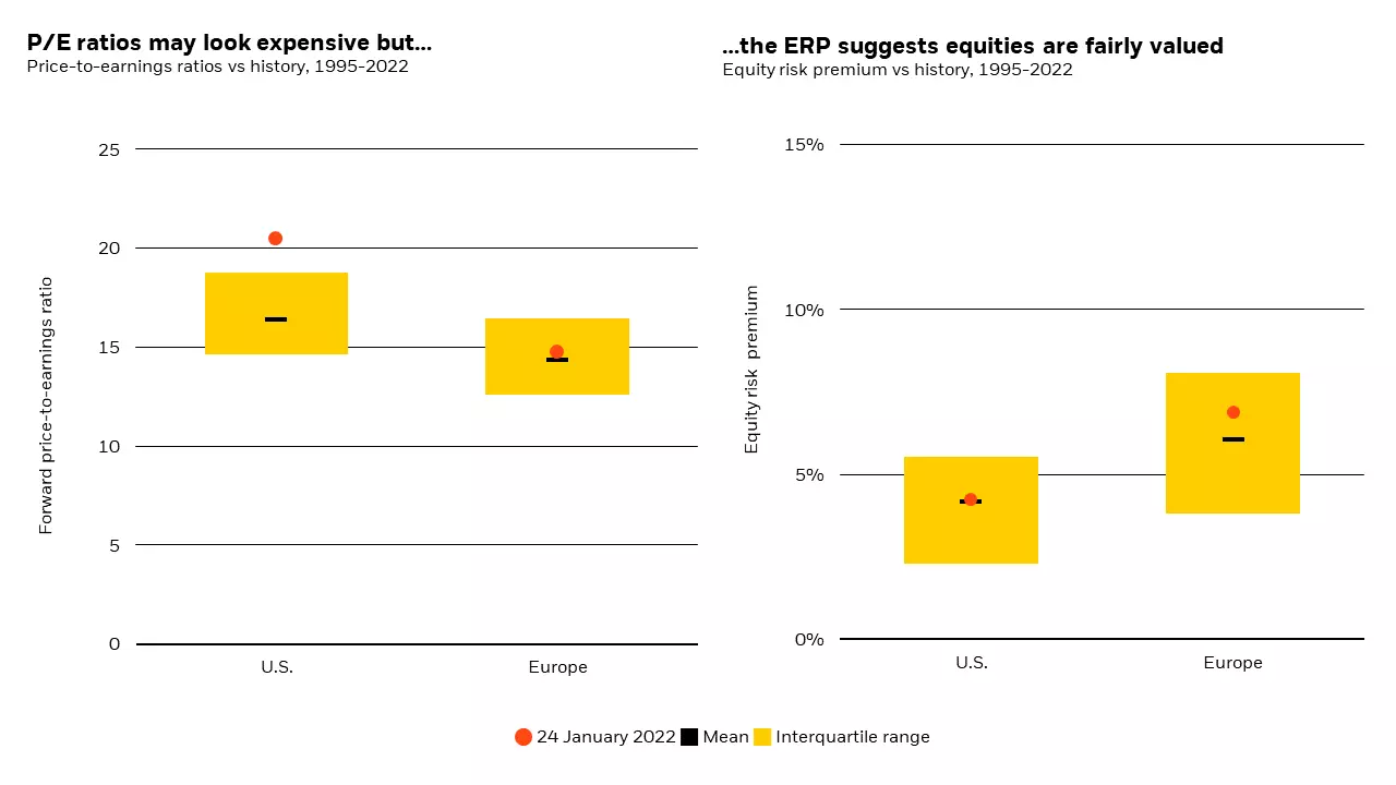 The left chart shows that price-to-earnings ratios in the U.S. and Europe may appear expensive but the right chart shows that the equity risk premium suggests that equities are valued fairly.