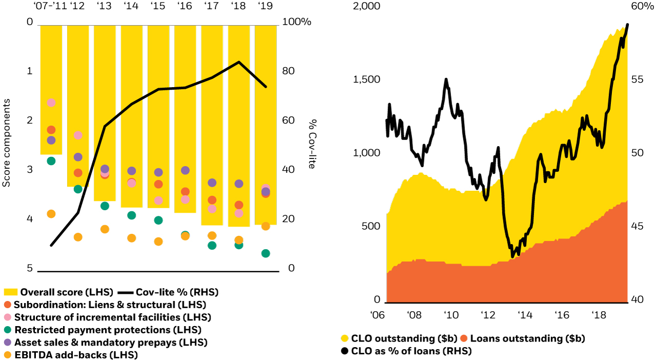 Loan covenant quality as tracked by Moody’s and growth in loans, CLOs, and CLO % of loans