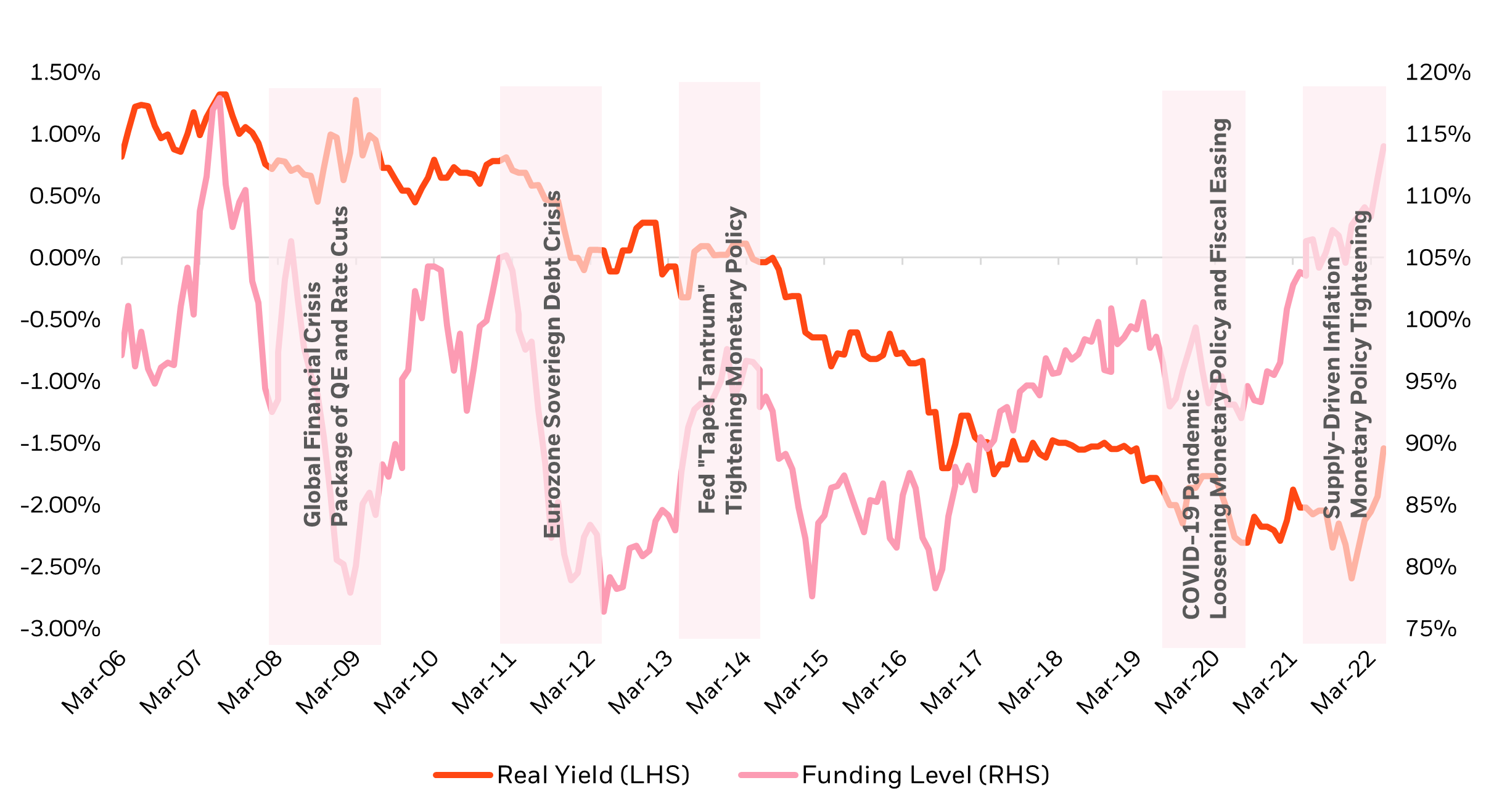 Jump in 30yr Real Yields has improved funding levels despite growth assets backtracking on some post pandemic gains