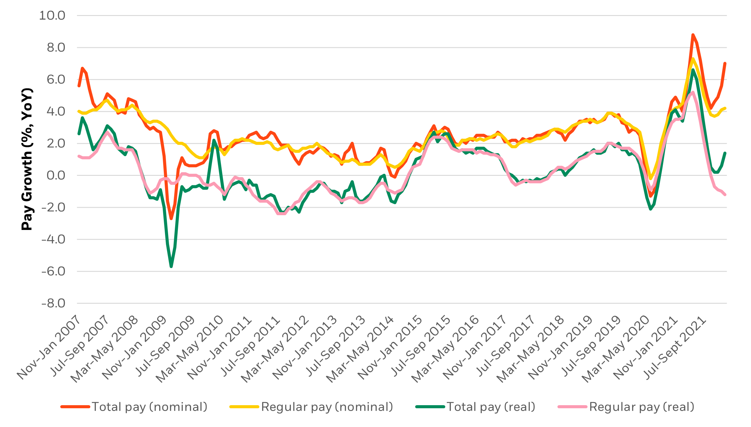 Nominal pay growth continues to run at elevated levels, driven in part by bonuses, while real pay growth turns negative for many