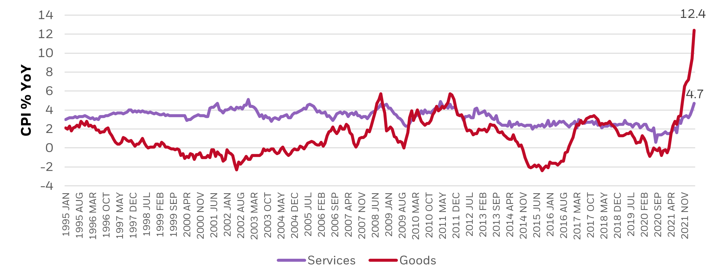 Previously goods driven inflation starting to feed through to services