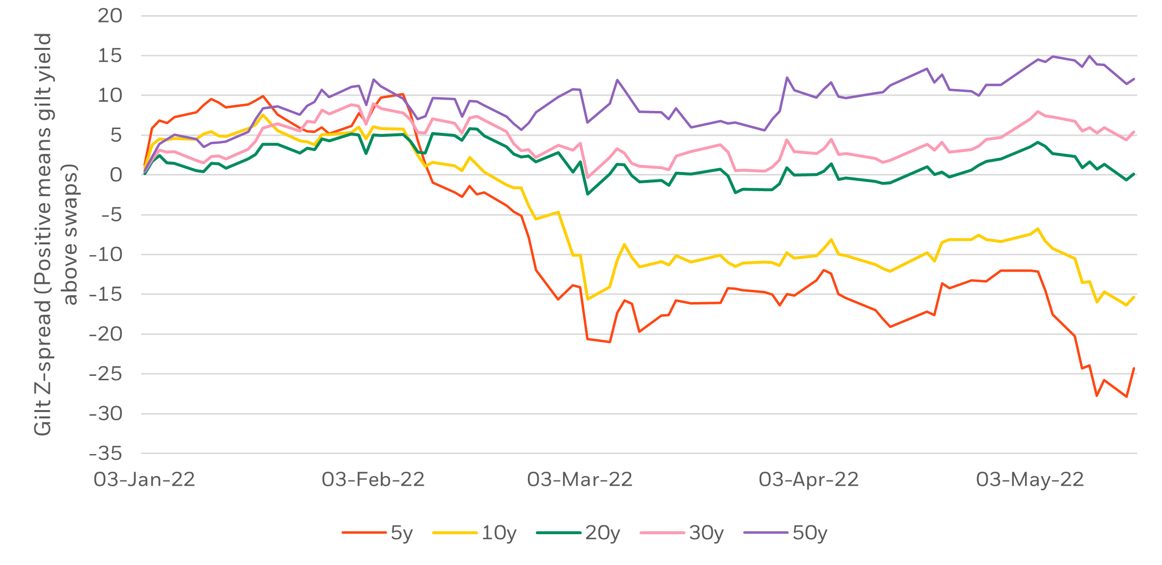Short-dated gilts have significantly outperformed swaps year to date