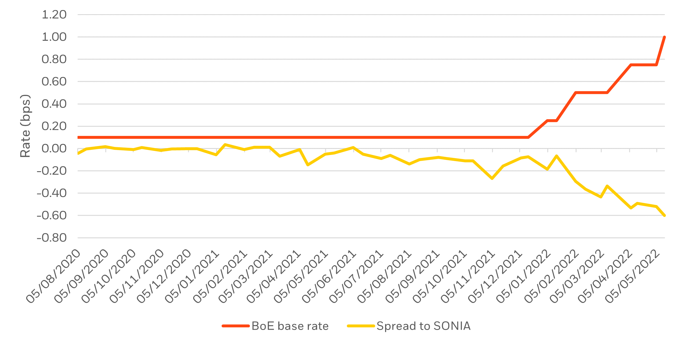 Rises in base rates have correlated with falls in the cost to repo shorter dated gilts