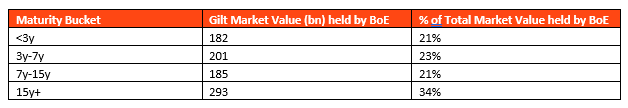 Percentage breakdown of APF holdings by maturity bucket