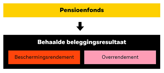 behaalde belegggingsresultaat