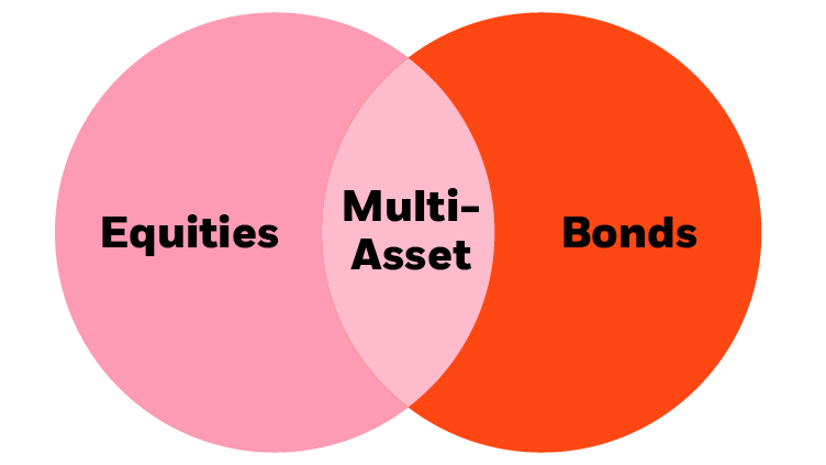Pie chart Multi-Asset