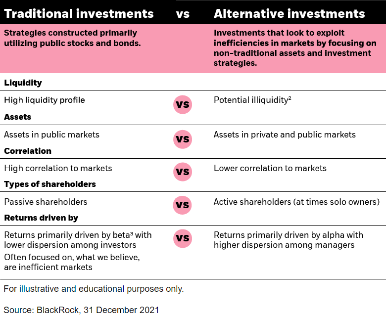 A comparison of traditional investments vs alternative investments