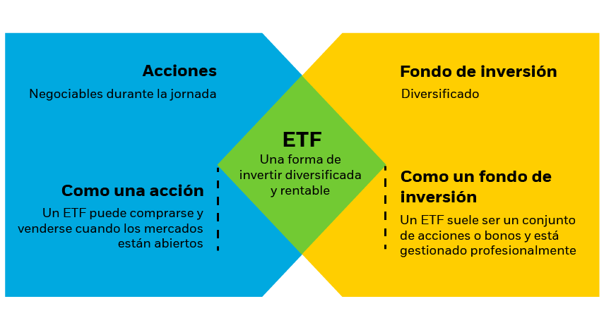 los ETFs combinan las mejores características de las acciones y de los fondos de inversión