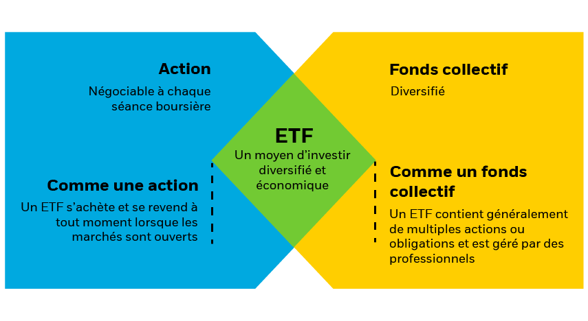 Les ETF combinent les avantages des actions et des fonds collectifs