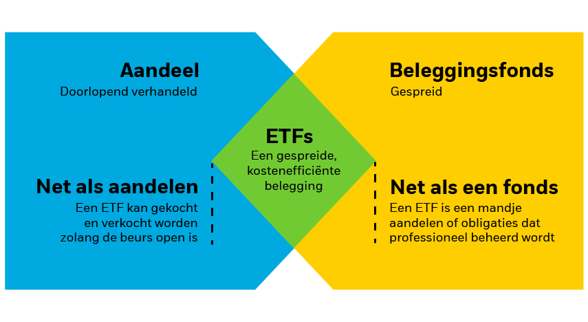 ETF’s combineren de beste eigenschappen van aandelen en beleggingsfondsen