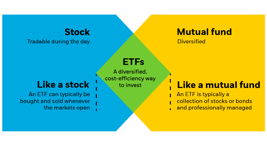 ETFs combine the best features of stocks and mutual funds
