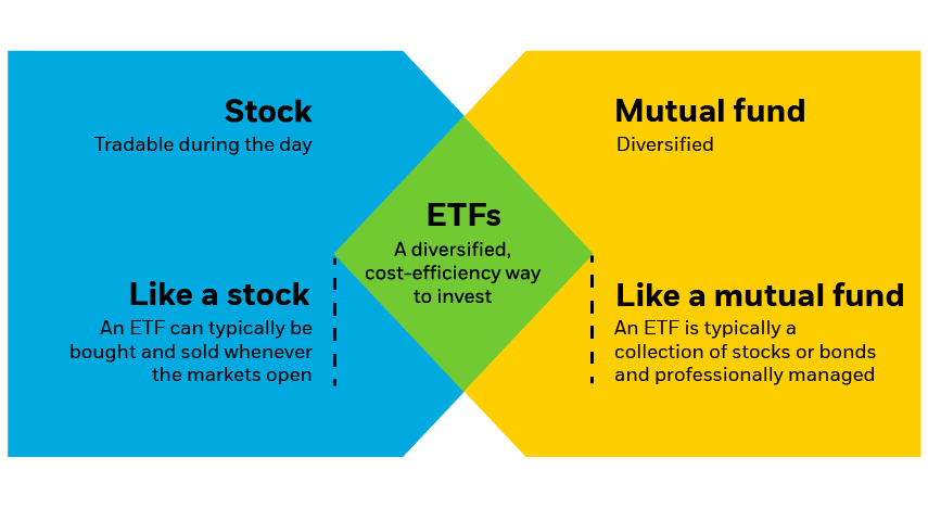 Who Buys Etfs What Is An ETF Exchanged Traded Fund DGAI