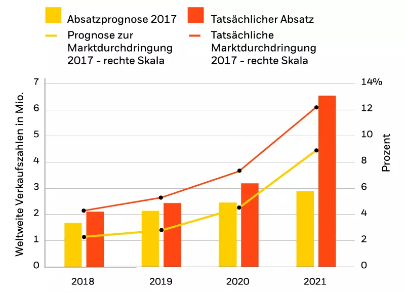 Grafik Elektromobilität Verkaufszahlen