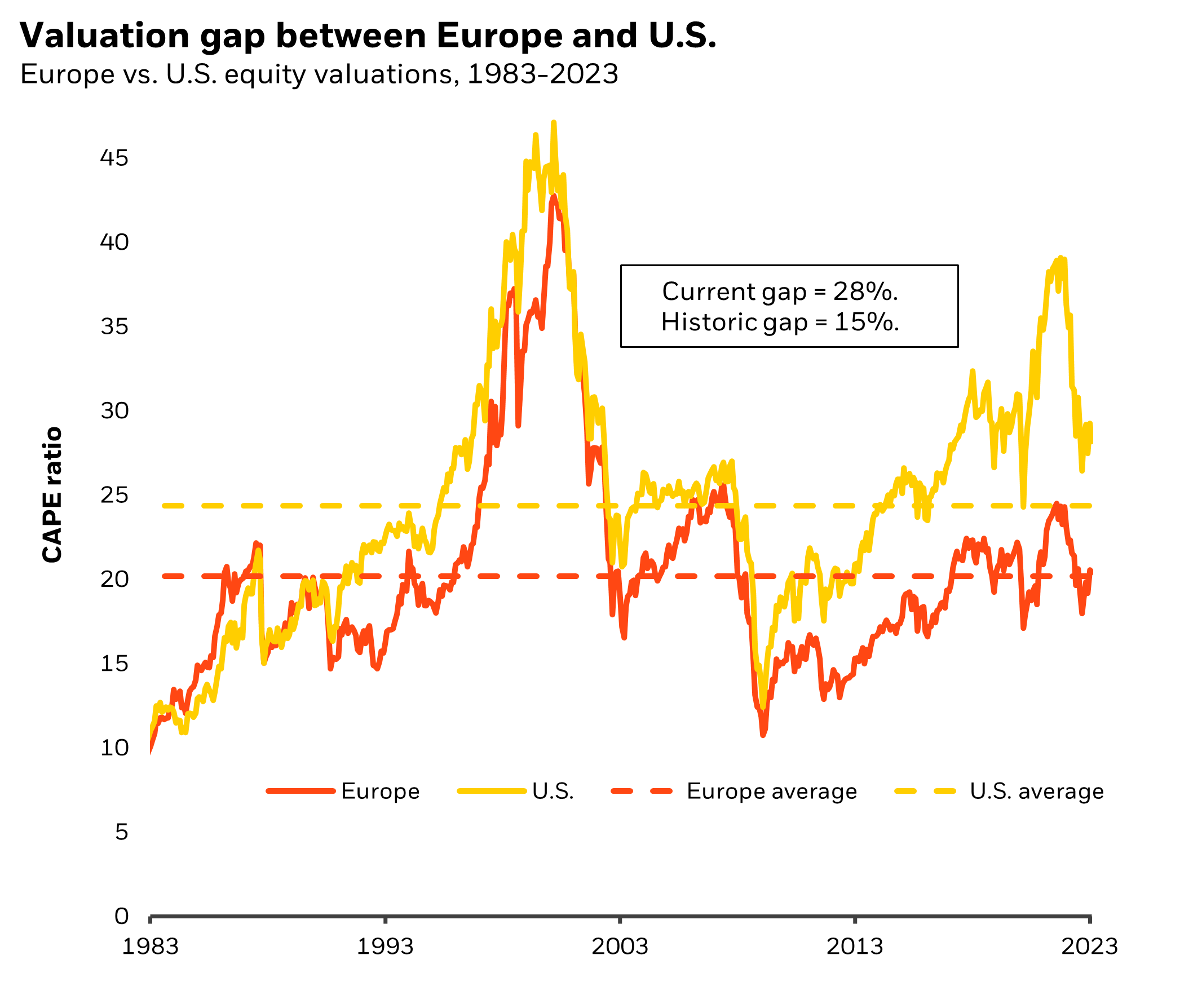 Europe vs. U.S. equity valuations, 1983-2023