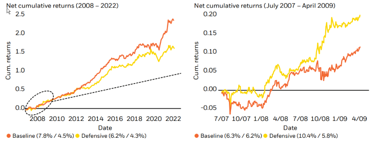 Comparison between a defensive model and a baseline model in measuring net cumulative returns during market drawdowns