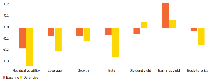 Comparison between a defensive model and a baseline model in measuring risk exposure. The model avoids factors like high growth and high volatility.
