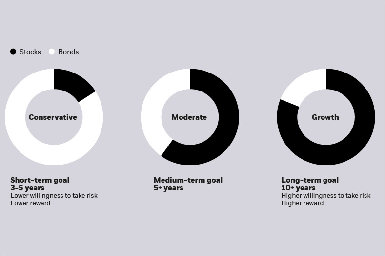 Donut charts per profile